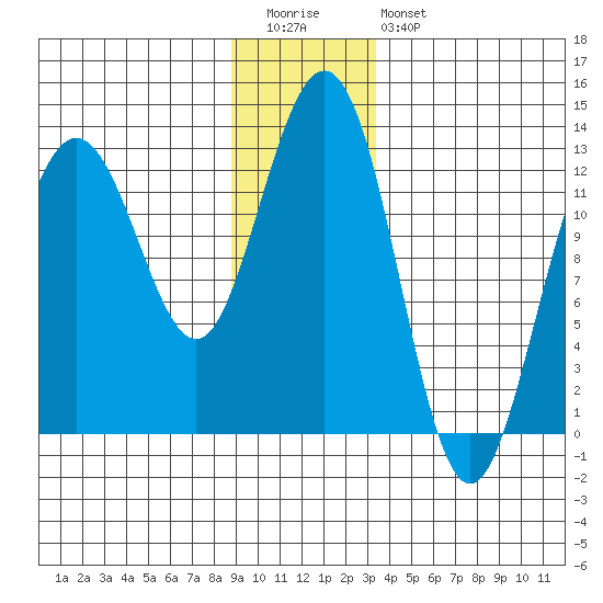 Hoonah tide chart for Tuesday, December 31, 2024