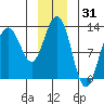 Hoonah tide chart for Tuesday, December 31, 2024