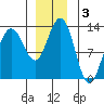 Hoonah tide chart for Tuesday, December 3, 2024