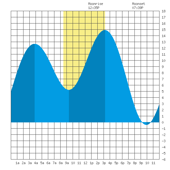 Hoonah tide chart for Thursday, December 5, 2024