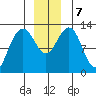 Hoonah tide chart for Saturday, December 7, 2024