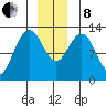 Hoonah tide chart for Sunday, December 8, 2024