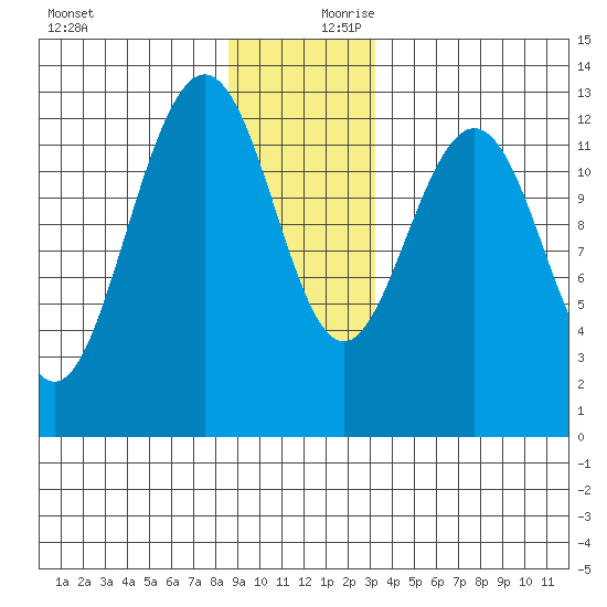 Hoonah tide chart for Monday, December 9, 2024