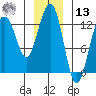 Hoonah tide chart for Monday, January 13, 2025
