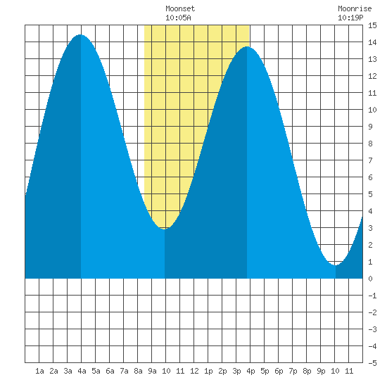 Hoonah tide chart for Saturday, January 18, 2025