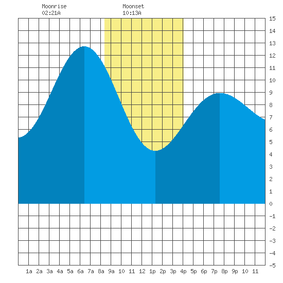 Hoonah tide chart for Wednesday, January 22, 2025