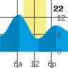 Hoonah tide chart for Wednesday, January 22, 2025