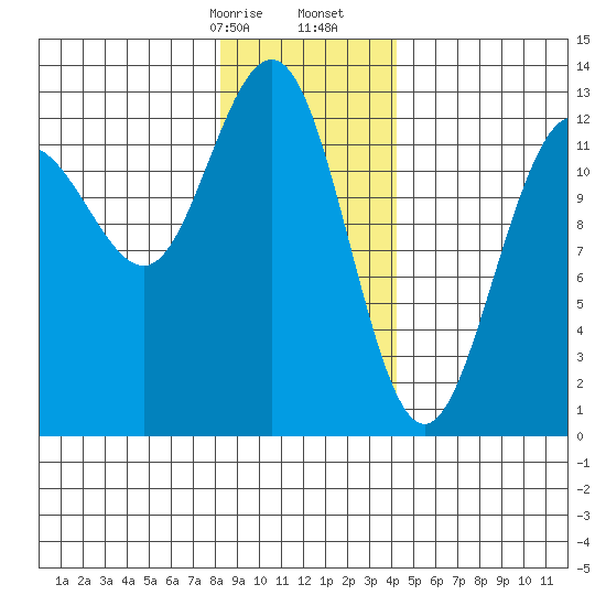 Hoonah tide chart for Sunday, January 26, 2025