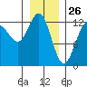 Hoonah tide chart for Sunday, January 26, 2025