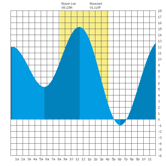 Hoonah tide chart for Monday, January 27, 2025