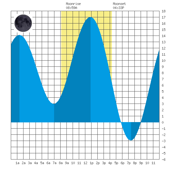 Hoonah tide chart for Wednesday, January 29, 2025