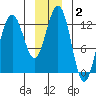 Hoonah tide chart for Thursday, January 2, 2025