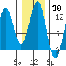 Hoonah tide chart for Thursday, January 30, 2025