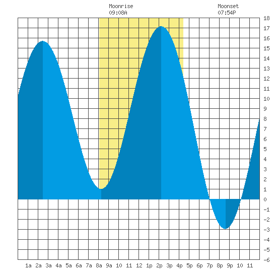 Hoonah tide chart for Friday, January 31, 2025