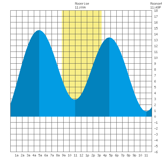Hoonah tide chart for Sunday, January 5, 2025