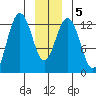 Hoonah tide chart for Sunday, January 5, 2025