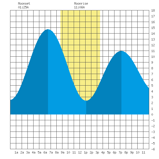 Hoonah tide chart for Tuesday, January 7, 2025