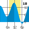 Hoonah tide chart for Monday, February 10, 2025