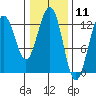 Hoonah tide chart for Tuesday, February 11, 2025