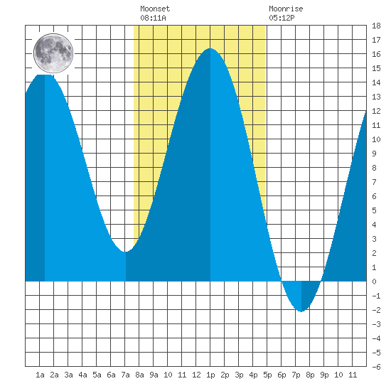 Hoonah tide chart for Wednesday, February 12, 2025