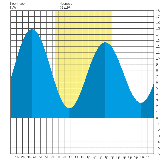 Hoonah tide chart for Monday, February 17, 2025