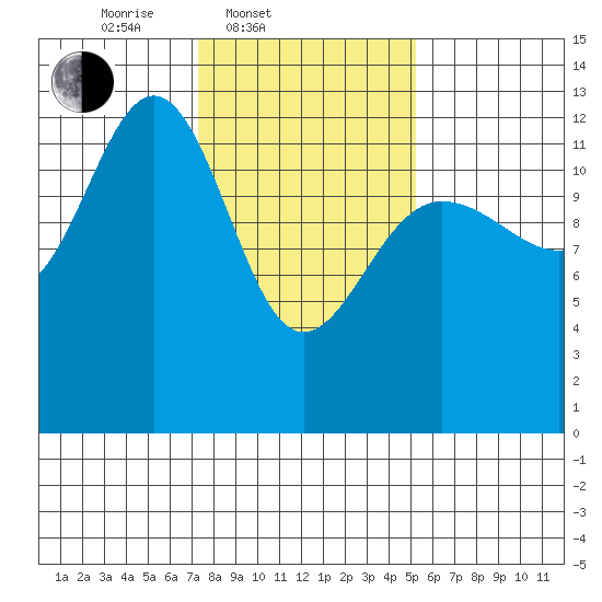 Hoonah tide chart for Thursday, February 20, 2025
