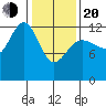 Hoonah tide chart for Thursday, February 20, 2025