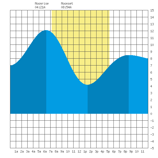 Hoonah tide chart for Friday, February 21, 2025