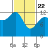 Hoonah tide chart for Saturday, February 22, 2025
