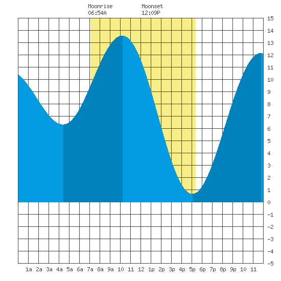 Hoonah tide chart for Monday, February 24, 2025