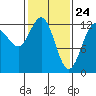 Hoonah tide chart for Monday, February 24, 2025