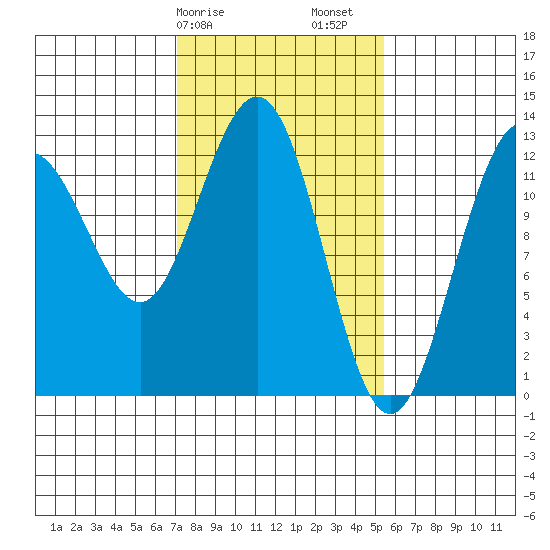 Hoonah tide chart for Tuesday, February 25, 2025