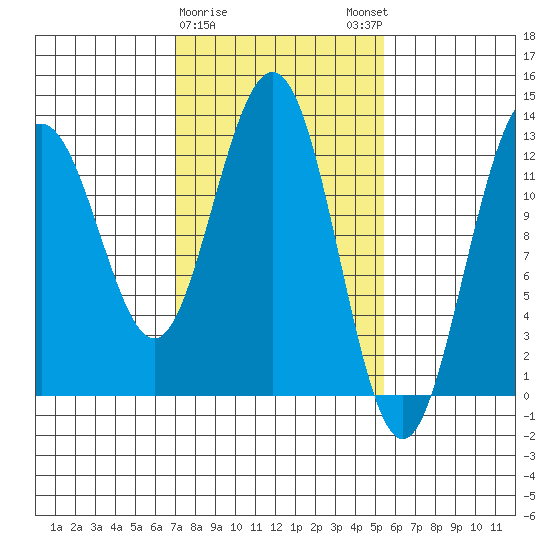 Hoonah tide chart for Wednesday, February 26, 2025