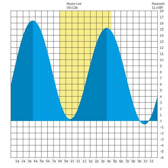 Hoonah tide chart for Sunday, February 2, 2025