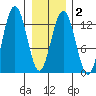 Hoonah tide chart for Sunday, February 2, 2025