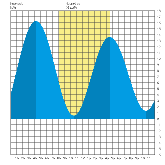 Hoonah tide chart for Monday, February 3, 2025