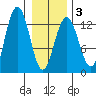 Hoonah tide chart for Monday, February 3, 2025