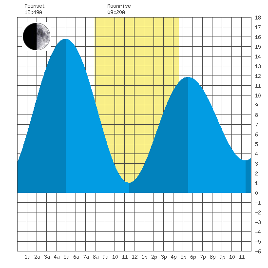 Hoonah tide chart for Tuesday, February 4, 2025