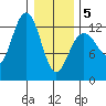 Hoonah tide chart for Wednesday, February 5, 2025