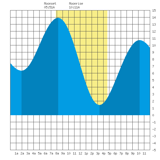 Hoonah tide chart for Friday, February 7, 2025