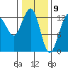Hoonah tide chart for Sunday, February 9, 2025