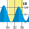 Hoonah tide chart for Sunday, March 16, 2025