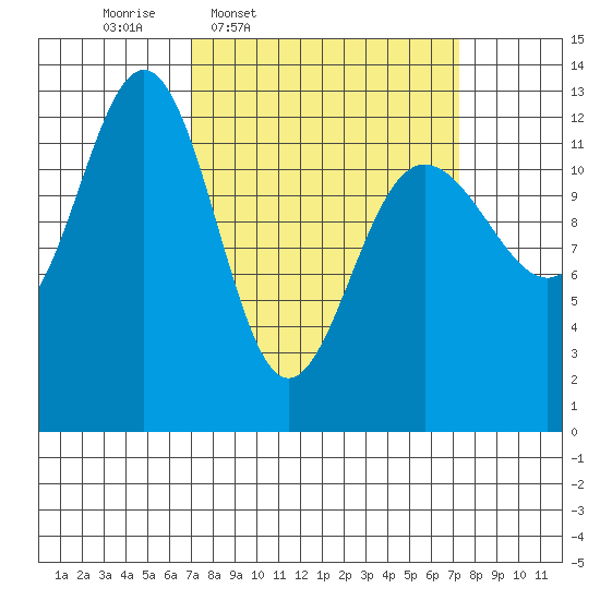 Hoonah tide chart for Thursday, March 20, 2025