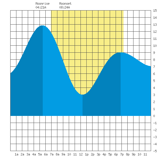 Hoonah tide chart for Friday, March 21, 2025