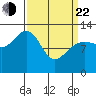 Hoonah tide chart for Saturday, March 22, 2025