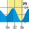 Hoonah tide chart for Tuesday, March 25, 2025