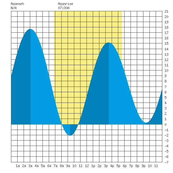 Hoonah tide chart for Monday, March 3, 2025