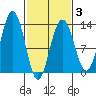 Hoonah tide chart for Monday, March 3, 2025