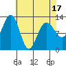 Hoonah tide chart for Thursday, April 17, 2025