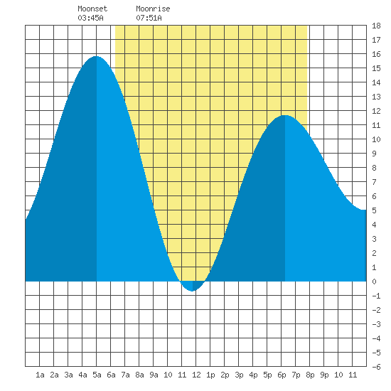 Hoonah tide chart for Thursday, April 3, 2025